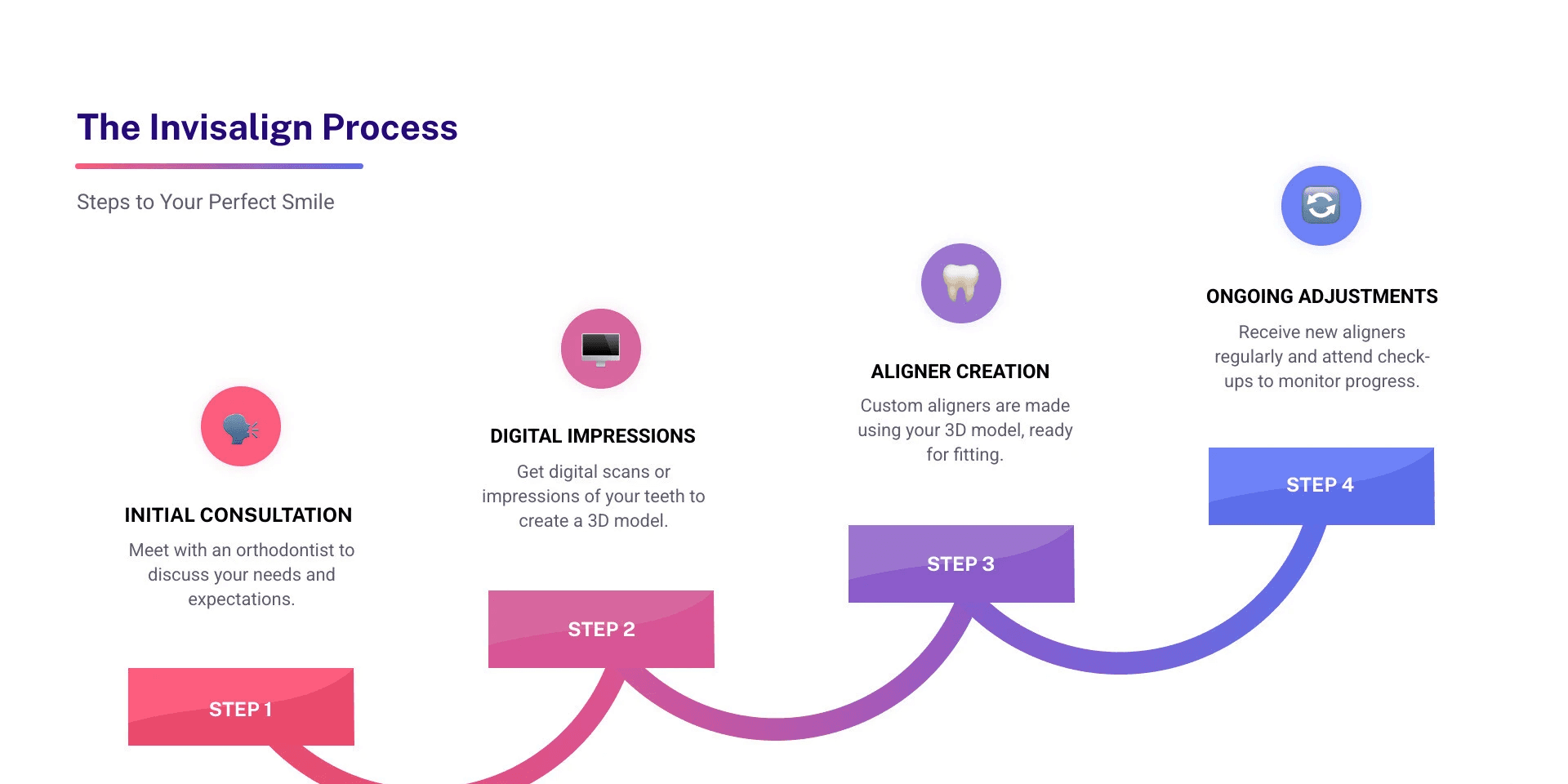 Infographic describing the Invisalign process with illustrations showing clear aligners being placed over teeth, steps of treatment, benefits of removable aligners, and comparison to traditional braces - how does invisalign work infographic step-infographic-4-steps