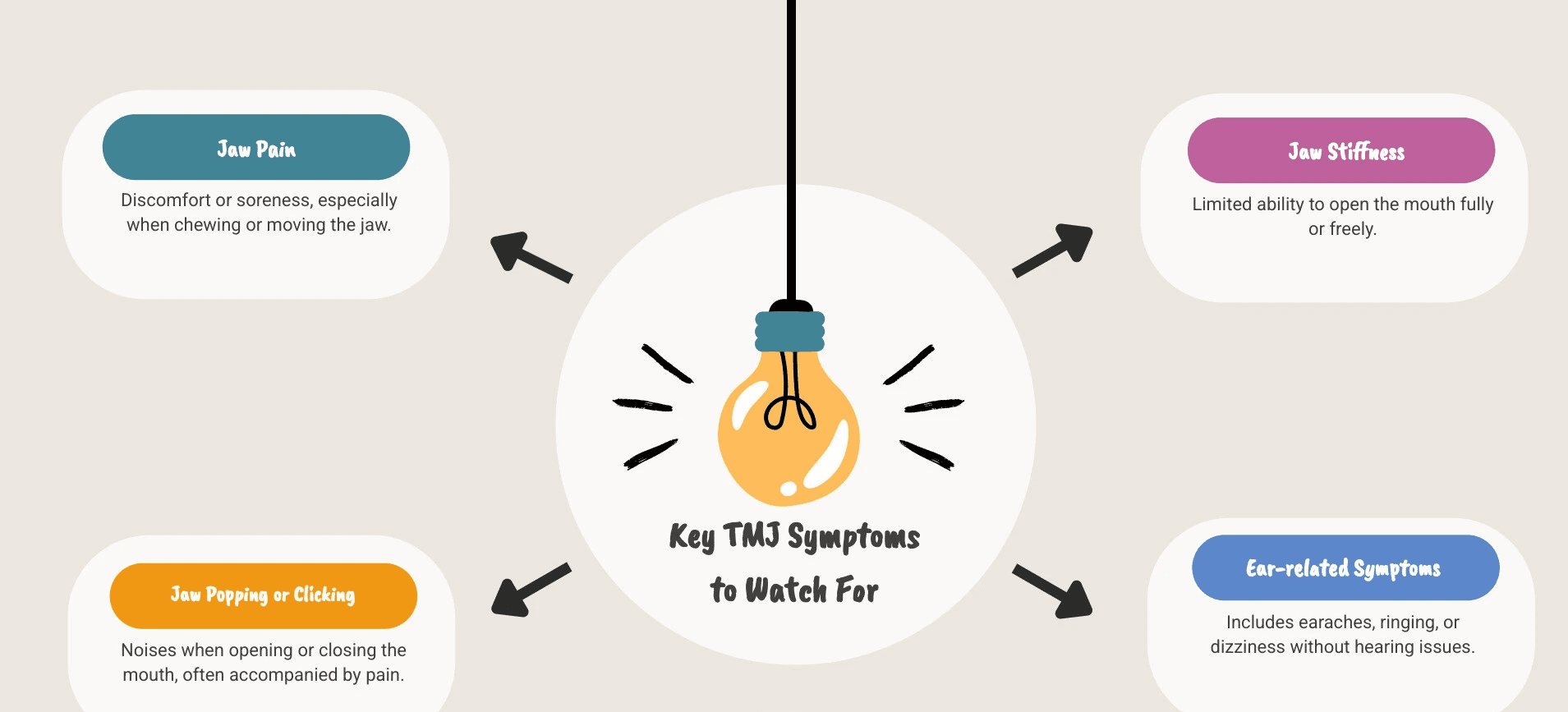 Infographic highlighting TMJ symptoms including jaw pain, jaw popping or clicking, jaw stiffness, face or neck pain, and ear symptoms with related icons for each symptom, illustrating prevalence and recognizing signs. - tmj symptoms infographic brainstorm-4-items