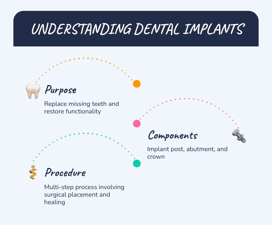 A detailed infographic on 'What Are Dental Implants' - Dental Implants infographic infographic-line-3-steps-blues-accent_colors