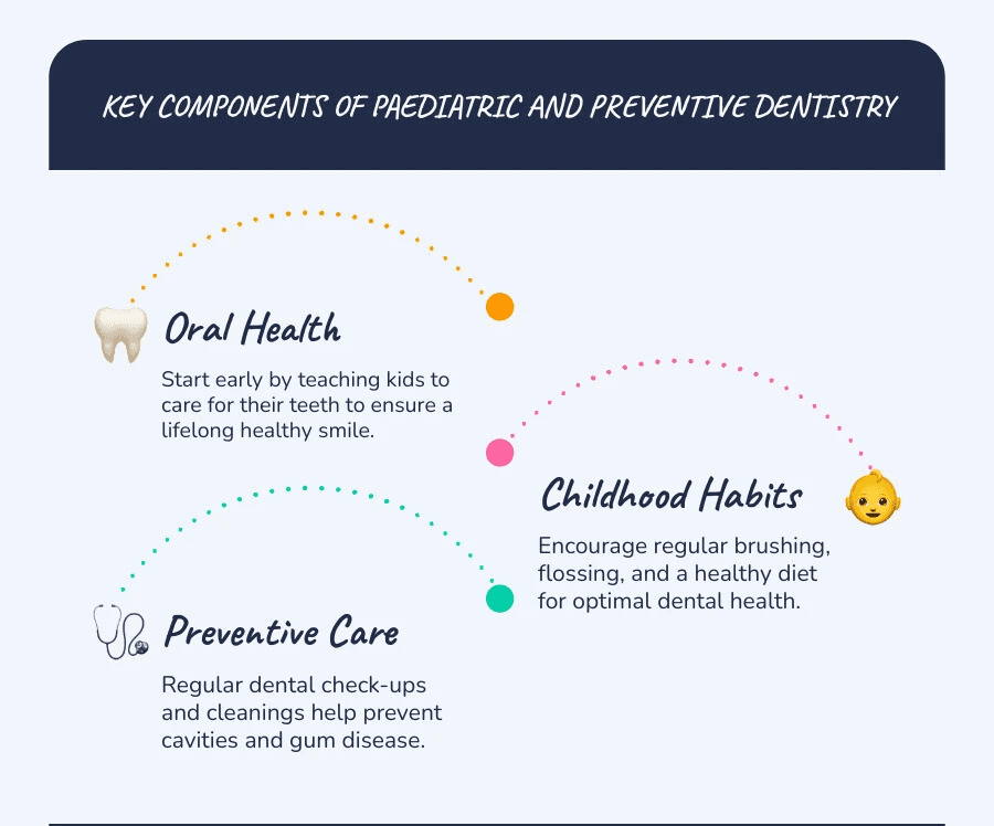 Infographic showing Key Components of Paediatric and Preventive Dentistry: Oral Health, Childhood Habits, and Preventive Care - paediatric and preventive dentistry infographic infographic-line-3-steps-blues-accent_colors