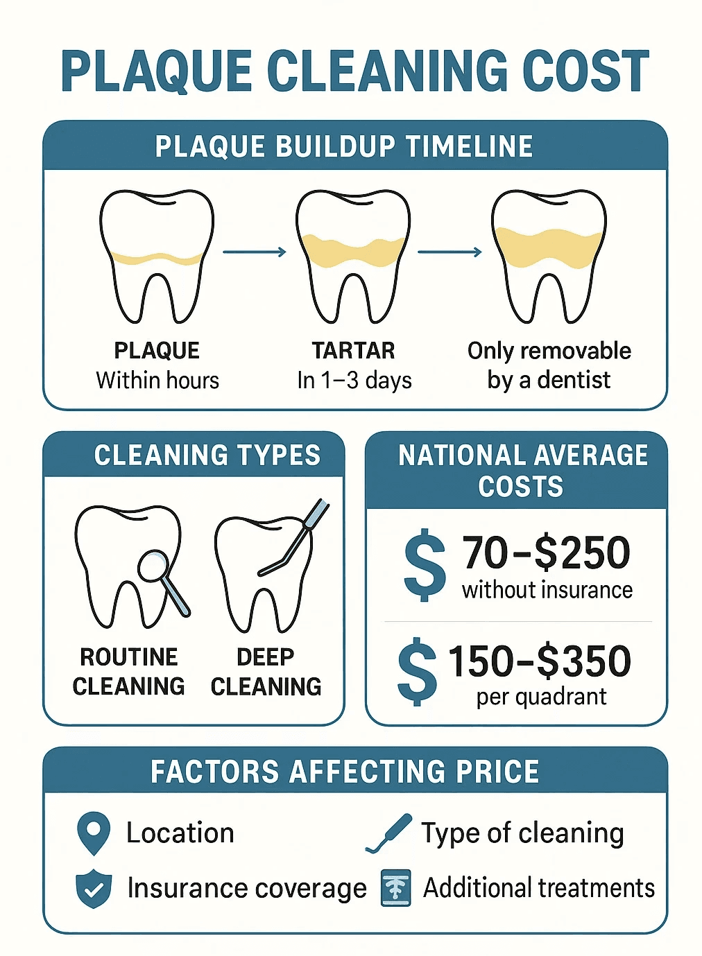 Infographic showing plaque buildup timeline, cleaning types, national average costs, and factors affecting price - plaque cleaning cost infographic