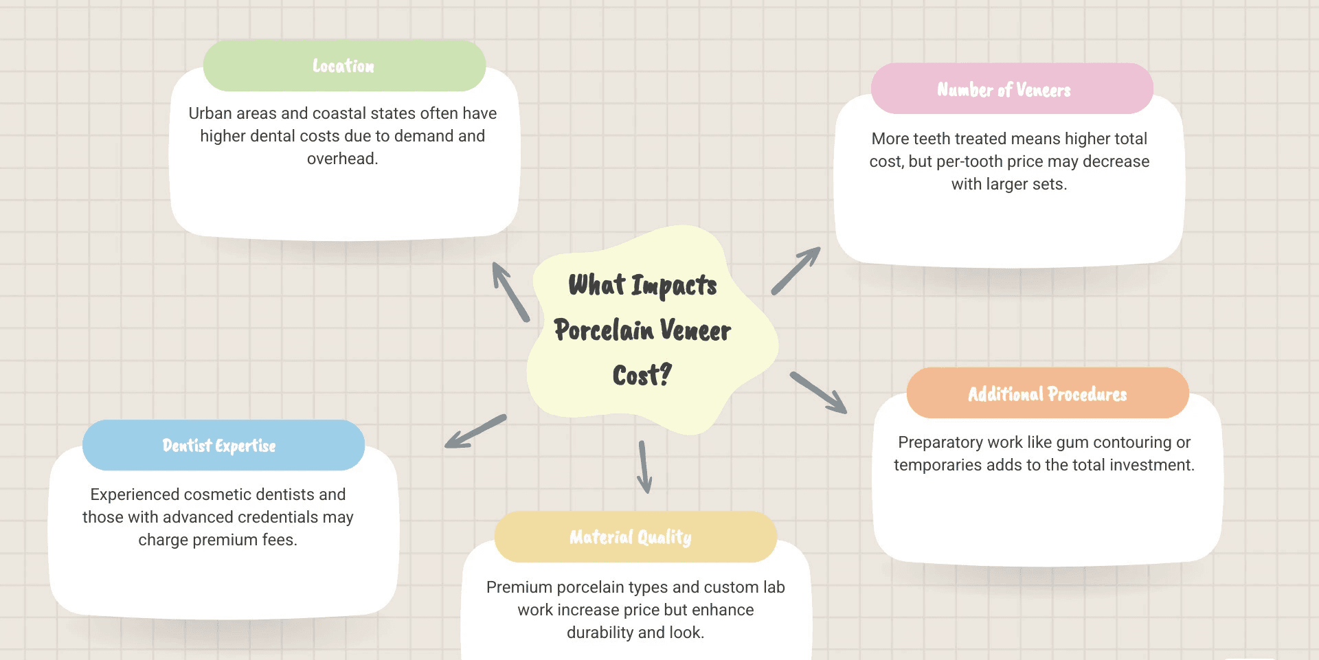Porcelain veneer cost breakdown showing geographic price variations across US states, material quality impact on price, dentist expertise influence on cost, and comparison of average costs between porcelain, composite, and Lumineers with their respective lifespans - porcelain veneer cost infographic mindmap-5-items