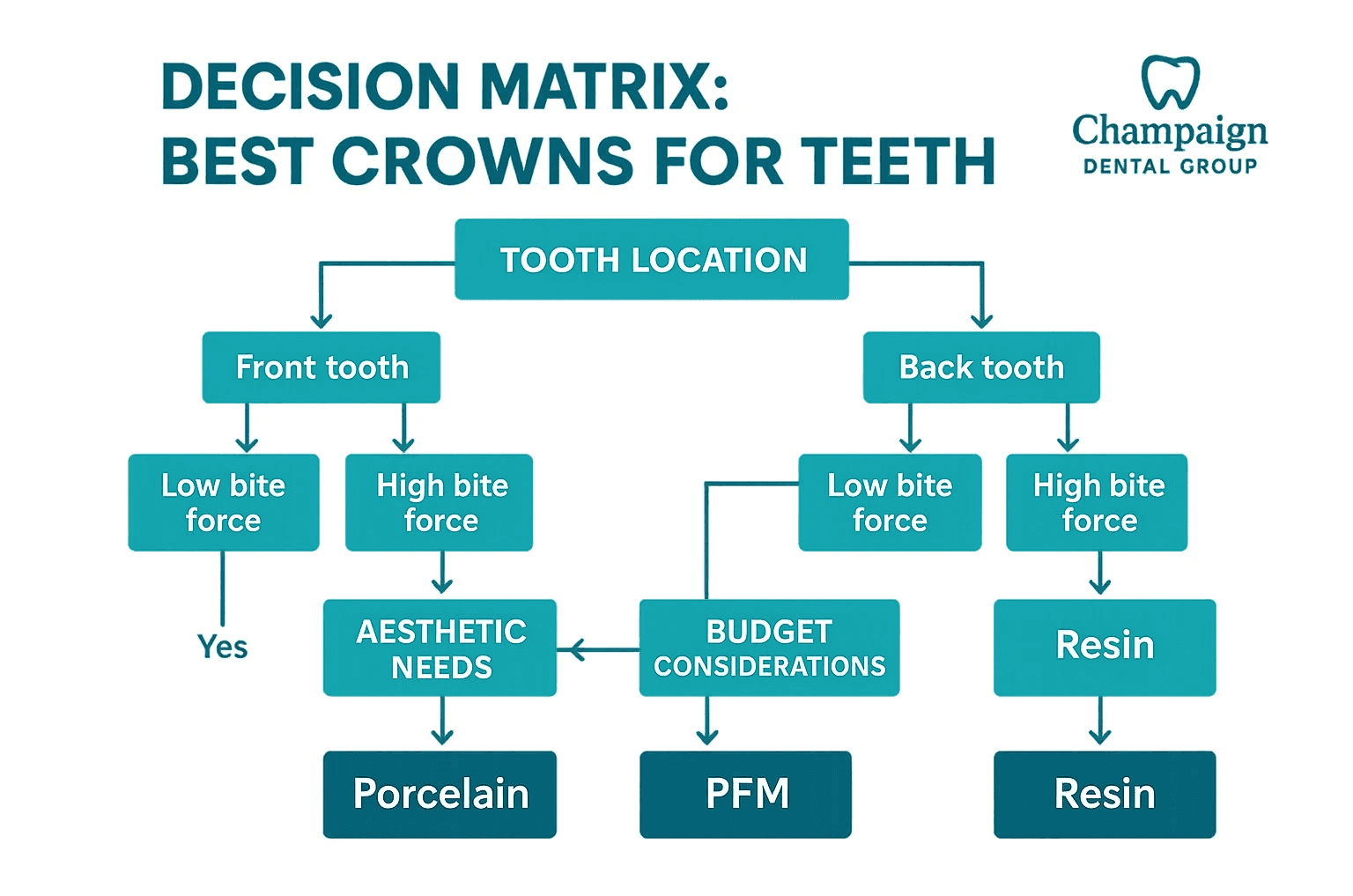 Decision matrix flowchart showing how tooth location, bite force, aesthetic needs, and budget considerations guide crown material selection with recommended materials for each scenario - best crowns for teeth infographic