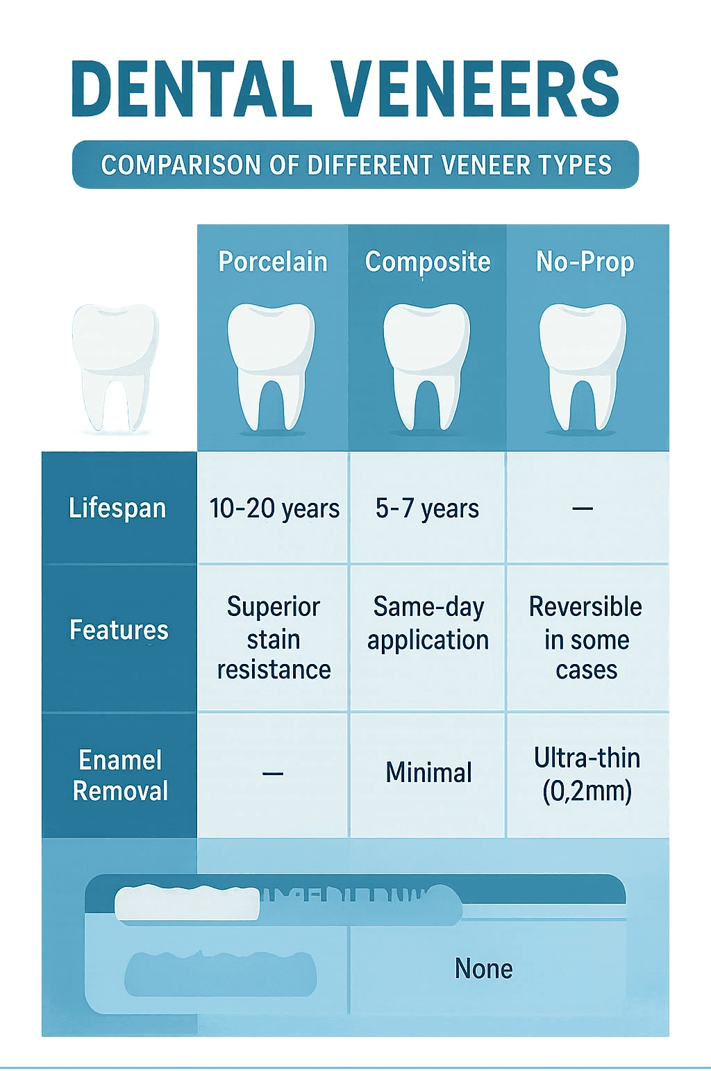 comparison chart of different veneer types - Dental Veneers infographic