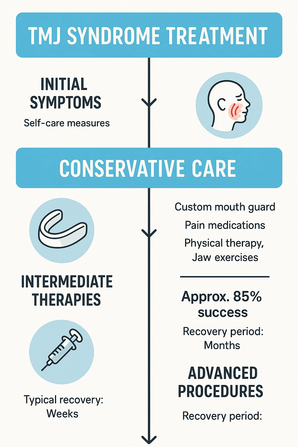 Comprehensive infographic showing TMJ syndrome treatment timeline from initial symptoms through conservative care options to advanced procedures, including success rates and typical recovery periods for each treatment level - tmj syndrome treatment infographic