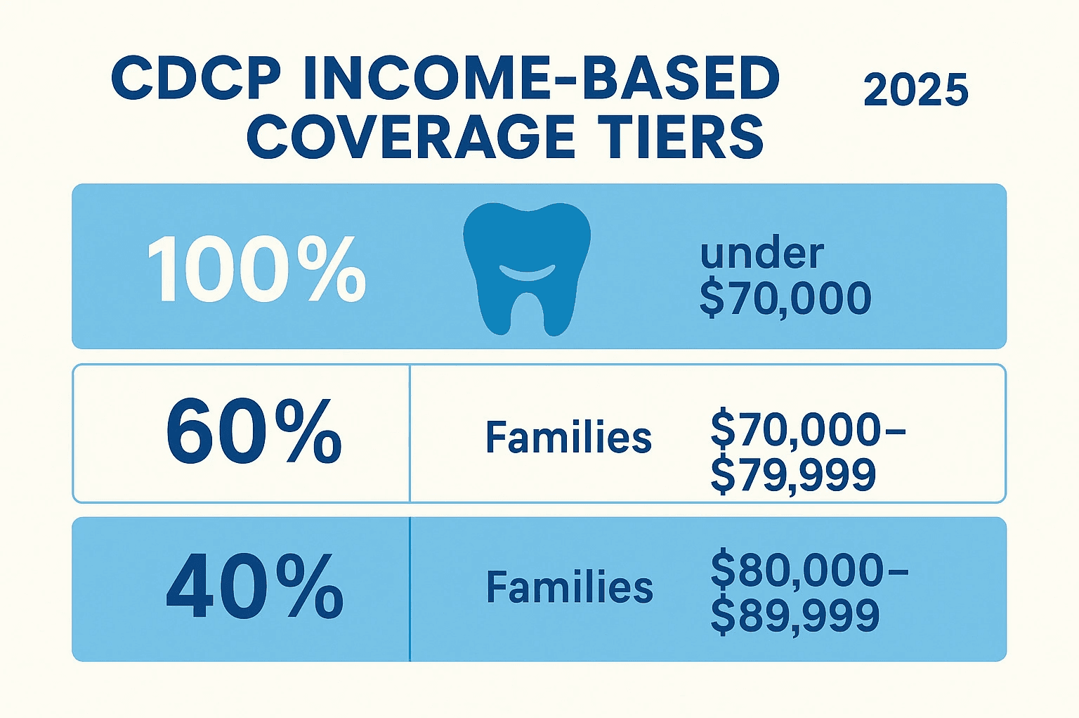 CDCP income-based coverage tiers showing 100% coverage for families under $70,000, 60% for $70,000-$79,999, and 40% for $80,000-$89,999 - dental loans for dentures infographic