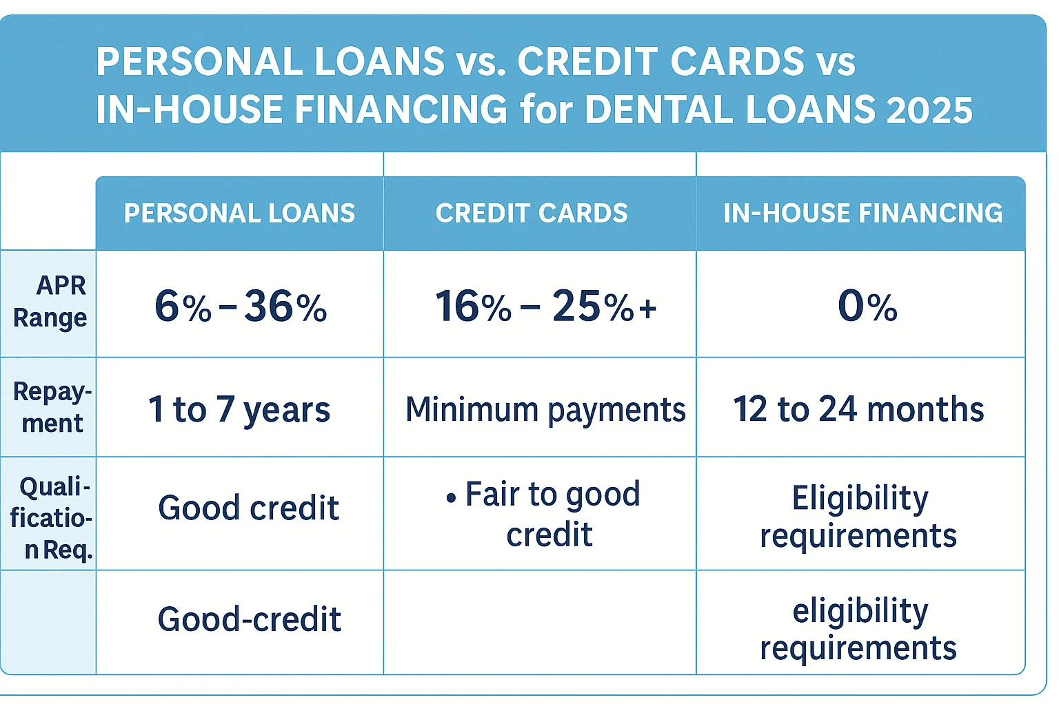Comparison table showing APR ranges, repayment terms, and qualification requirements for personal loans vs credit cards vs in-house financing - dental loans for dentures infographic