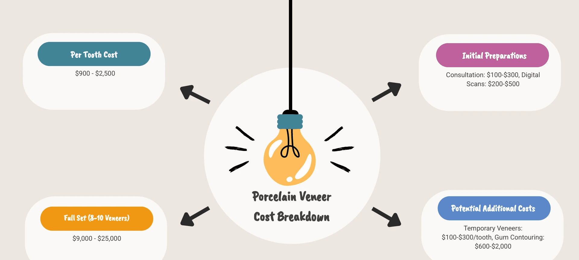 Infographic showing the average cost breakdown: single porcelain veneer ranges from $900-$2,500 per tooth, full set of 8 veneers ranges from $7,200-$20,000, with additional costs including consultation ($100-$300), digital scans ($200-$500), temporary veneers ($100-$300 per tooth), and potential gum contouring ($600-$2,000) - Porcelain Veneer Cost infographic brainstorm-4-items