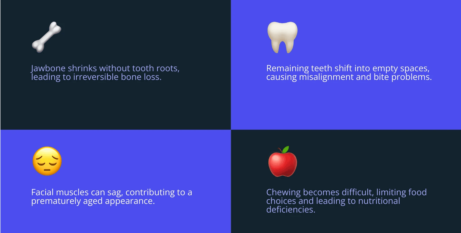 Comprehensive comparison of tooth replacement options showing the progression from tooth loss to various replacement solutions including traditional dentures, partial dentures, dental implants, and implant-supported dentures, with visual indicators of jawbone preservation, stability levels, and maintenance requirements for each option - Dentures and Tooth Replacement infographic 4_facts_emoji_blue