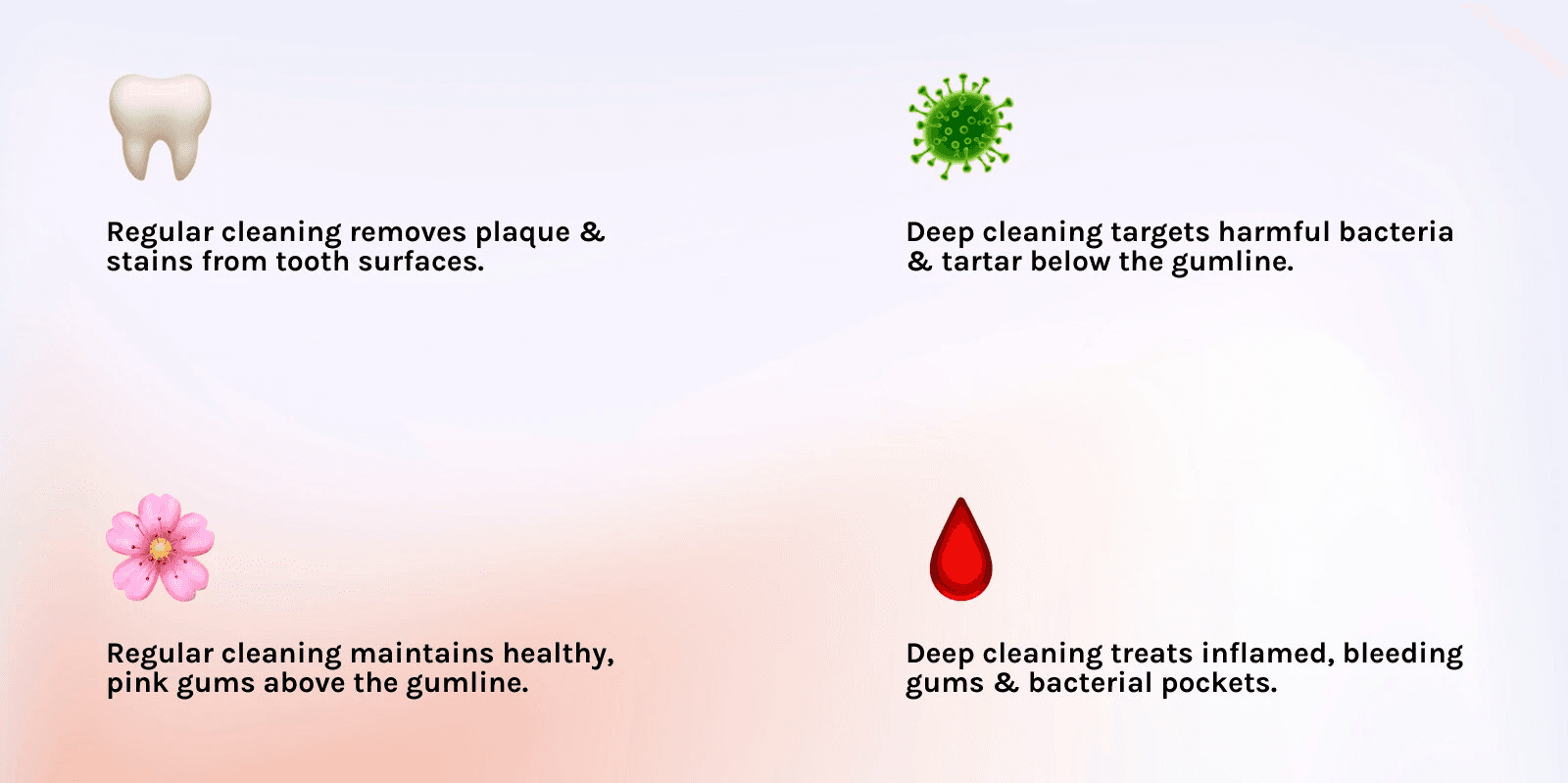 Infographic showing the difference between surface plaque buildup on tooth enamel versus deep tartar deposits below the gumline, with arrows indicating where regular cleaning stops and deep cleaning begins, including visual representation of healthy pink gums versus inflamed red gums with bacterial pockets - Deep cleaning teeth infographic 4_facts_emoji_light-gradient
