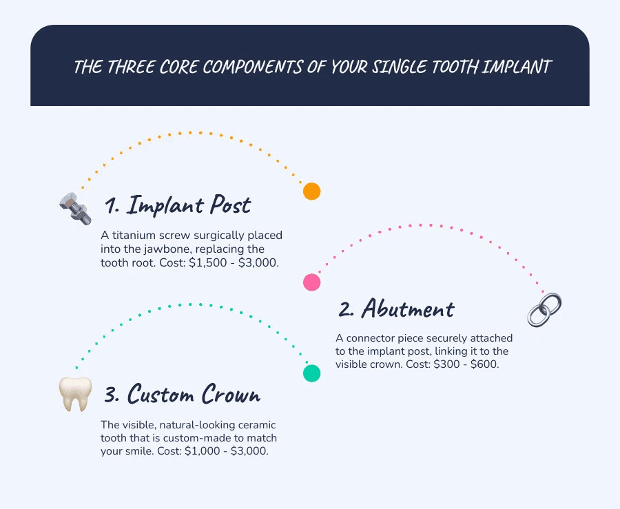 Infographic showing the three main components of a dental implant: the titanium implant post surgically placed in the jawbone, the abutment connector piece that attaches to the post, and the custom dental crown that serves as the visible tooth replacement, with cost ranges for each component - single tooth implant cost without insurance infographic infographic-line-3-steps-blues-accent_colors