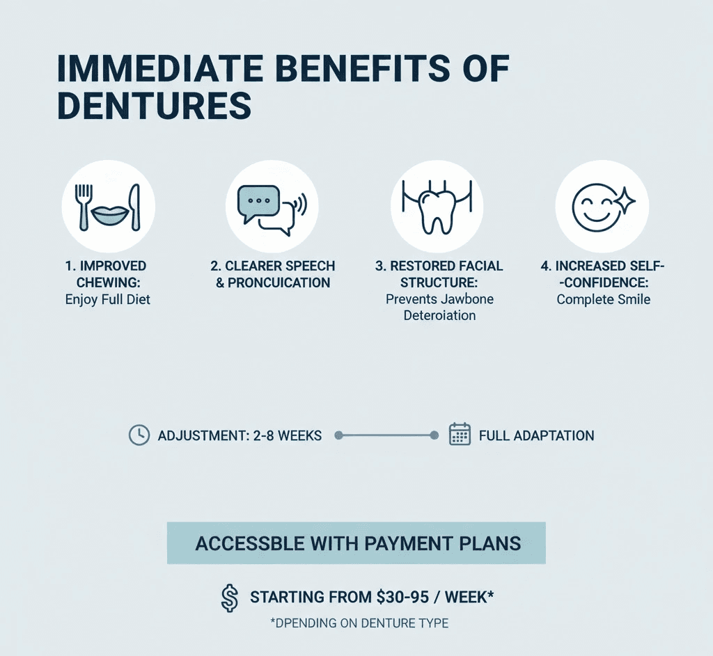 Infographic showing the immediate benefits of dentures: improved chewing ability allowing you to enjoy a full diet again, clearer speech and pronunciation, restored facial structure preventing jawbone deterioration, and increased self-confidence from a complete smile. Timeline shows most patients adjust to new dentures within 2-8 weeks, with payment plans making treatment accessible starting from as low as $30-95 per week depending on the denture type chosen. - payment plan for dentures infographic