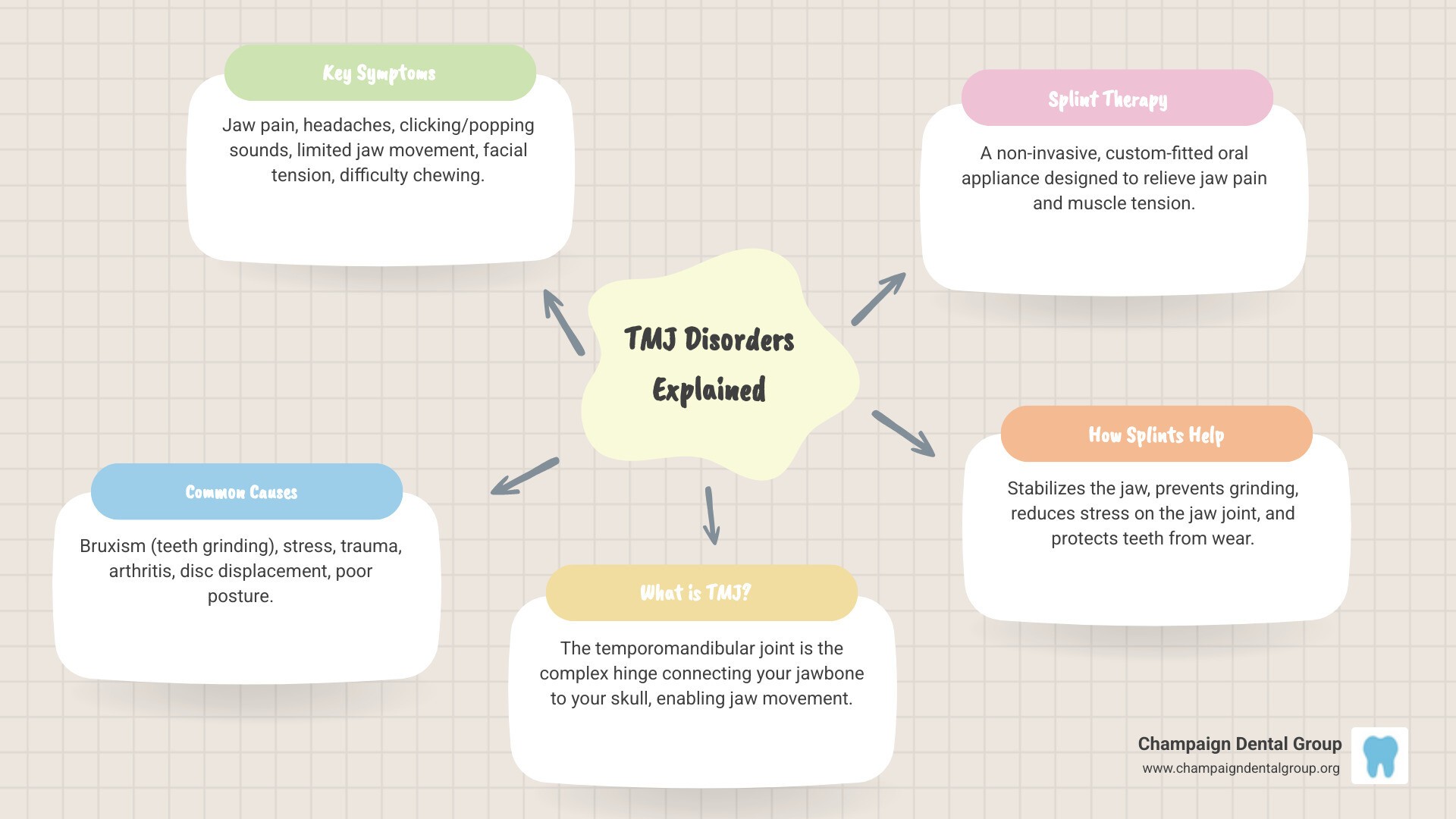 Infographic showing common jaw disorder symptoms including jaw pain, clicking sounds, headaches, difficulty chewing, and facial tension, alongside potential causes such as stress, teeth grinding, arthritis, and trauma, with a visual representation of how a dental splint fits over teeth to provide relief - TMJ splint therapy infographic mindmap-5-items